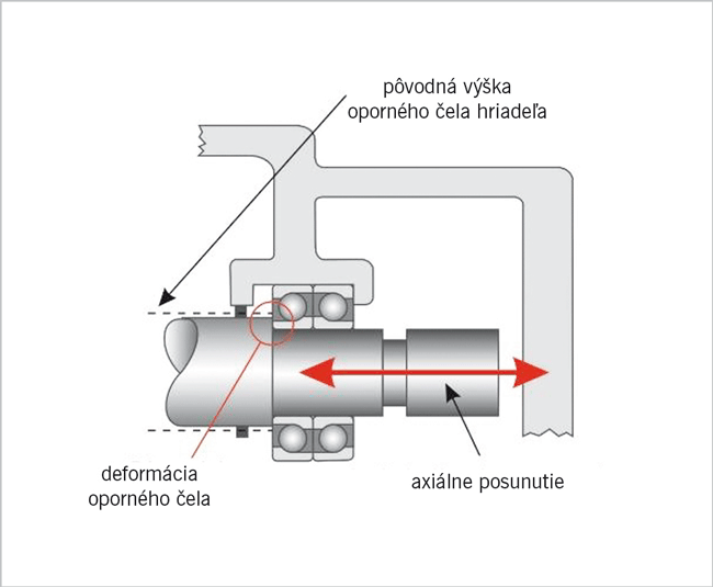 Včasná detekcia porúch ložísk čerpadiel v rafinérii - 3